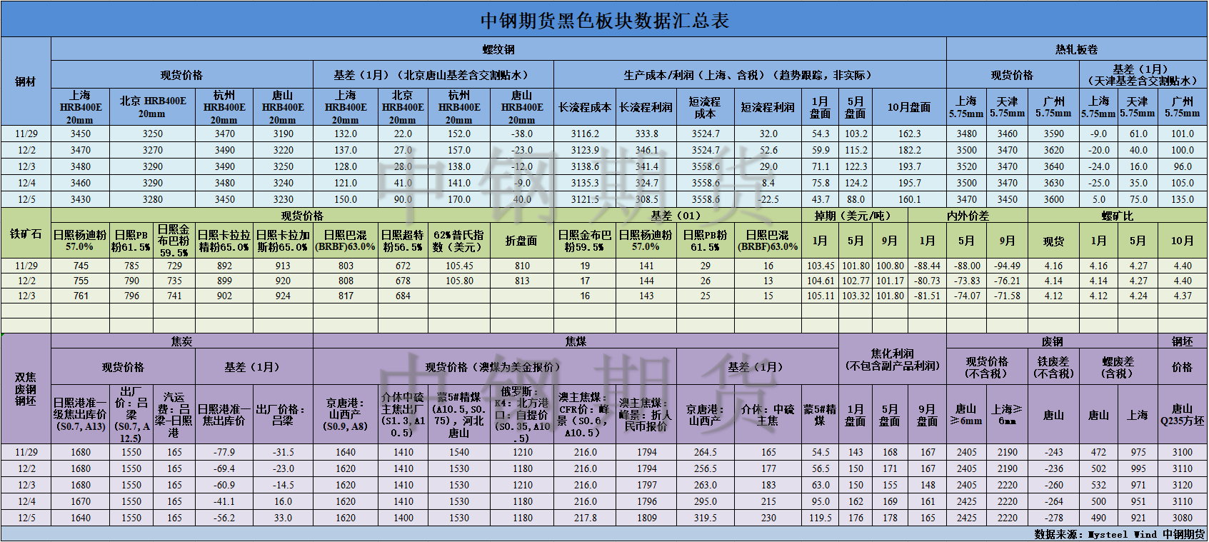 【中钢期货】黑色数据汇编12.6.png