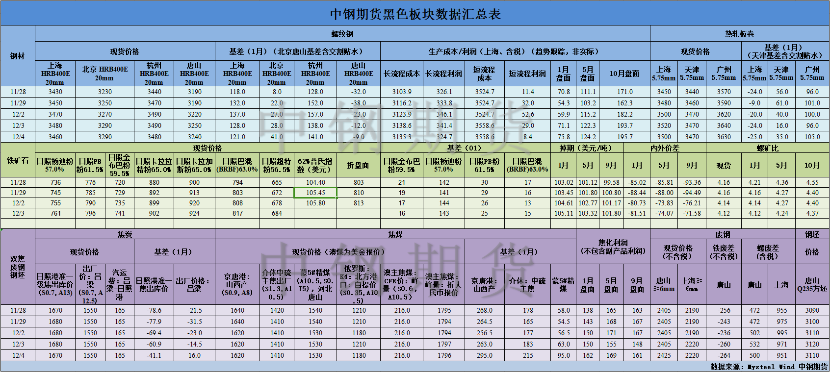 【中钢期货】黑色数据汇编12.5.png