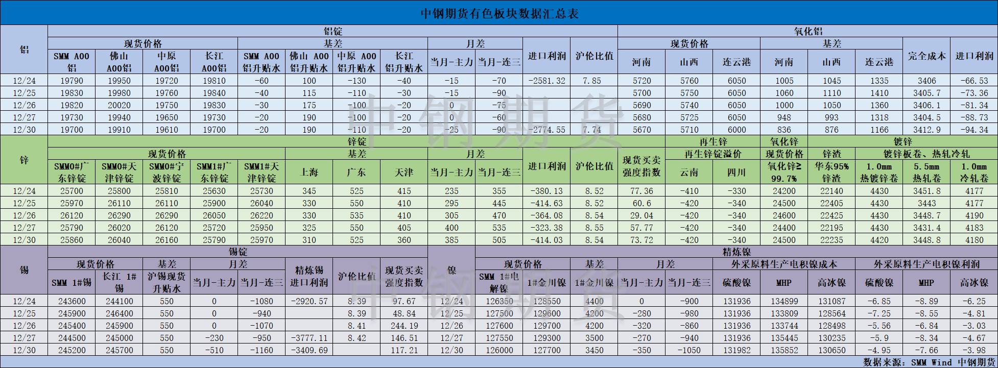 【中钢期货】有色数据汇编12.31.png