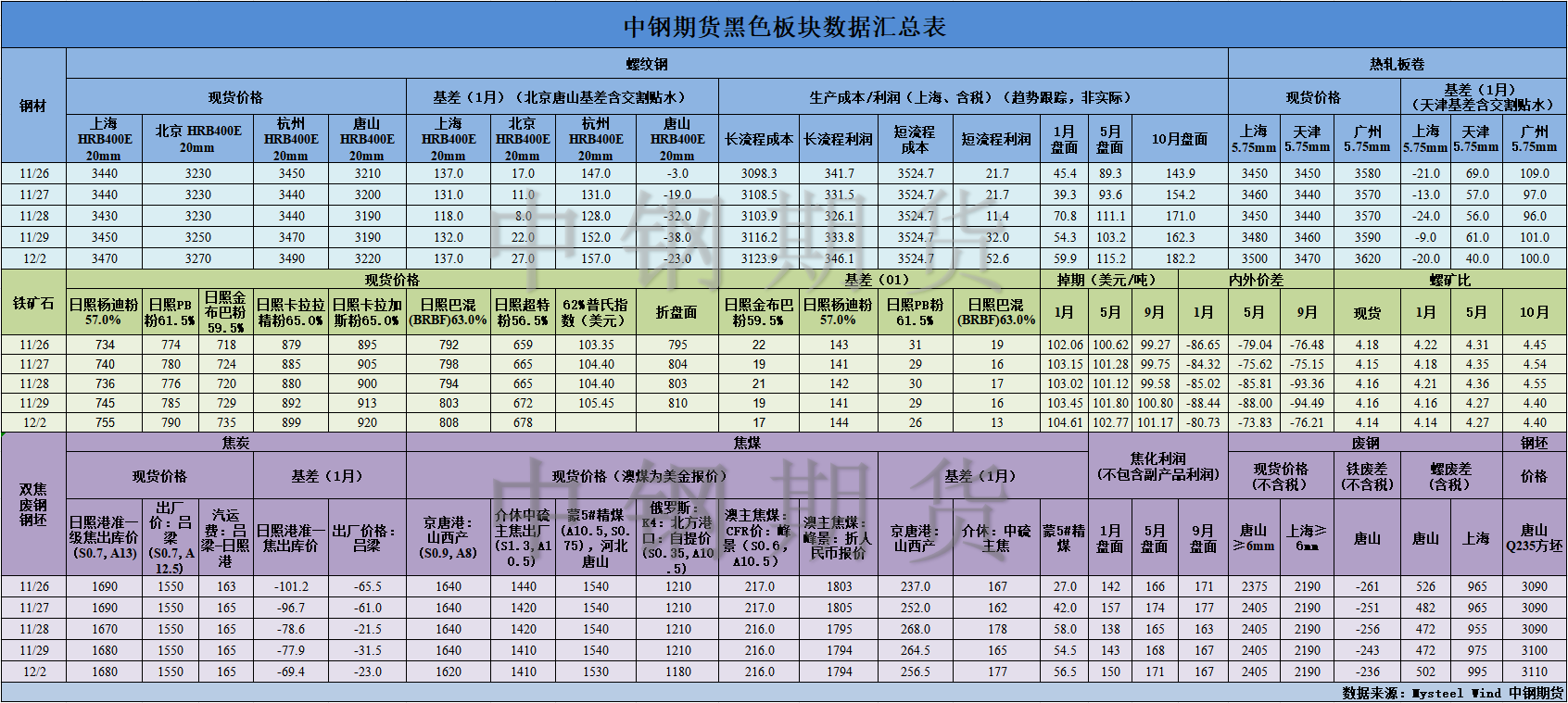 【中钢期货】黑色数据汇编12.3.png