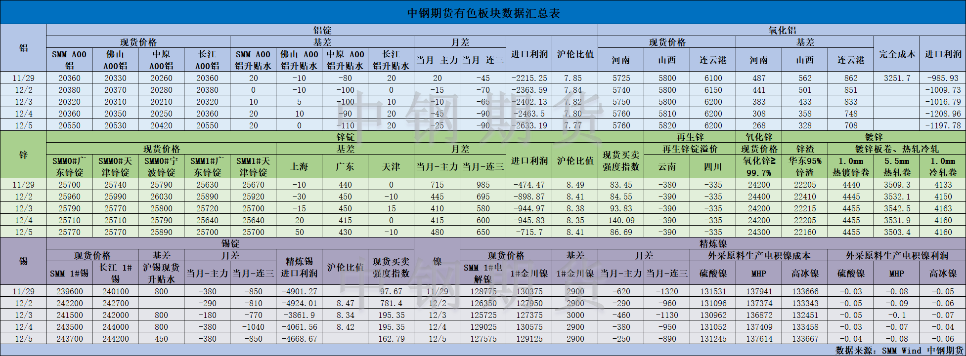 【中钢期货】有色数据汇编12.6.png