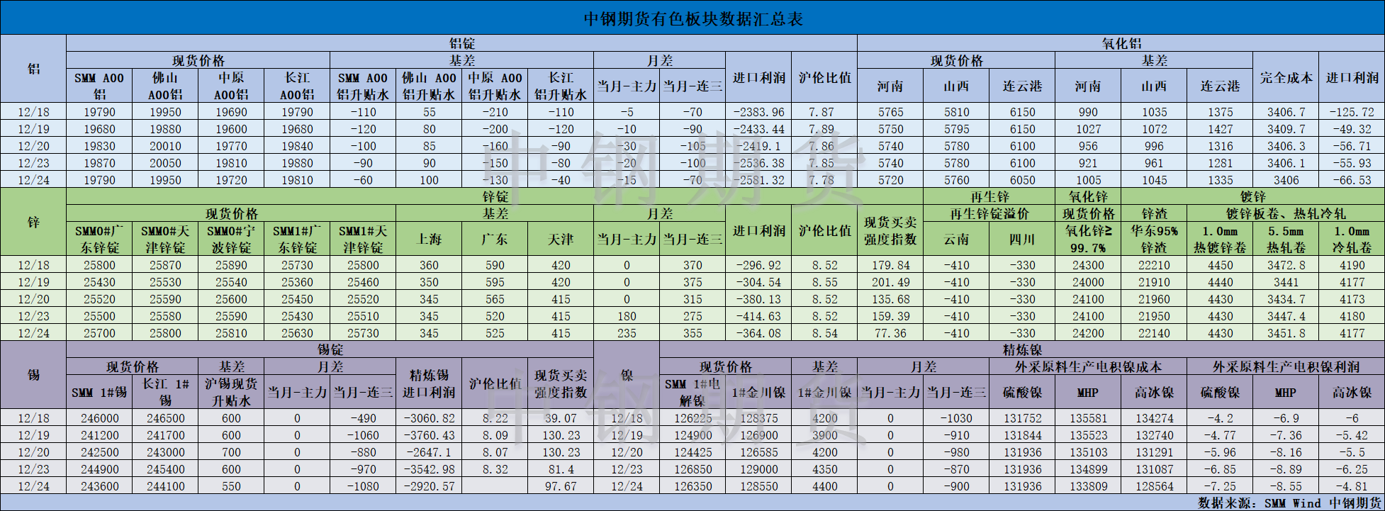 【中钢期货】有色数据汇编12.25.png