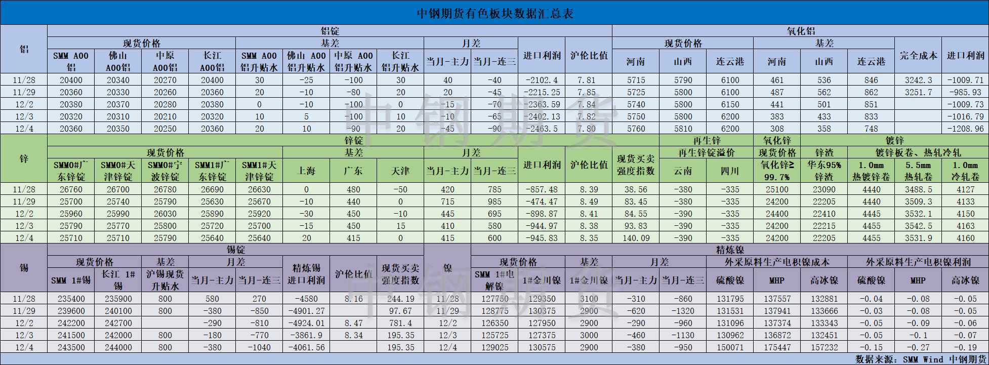 【中钢期货】有色数据汇编12.5.png