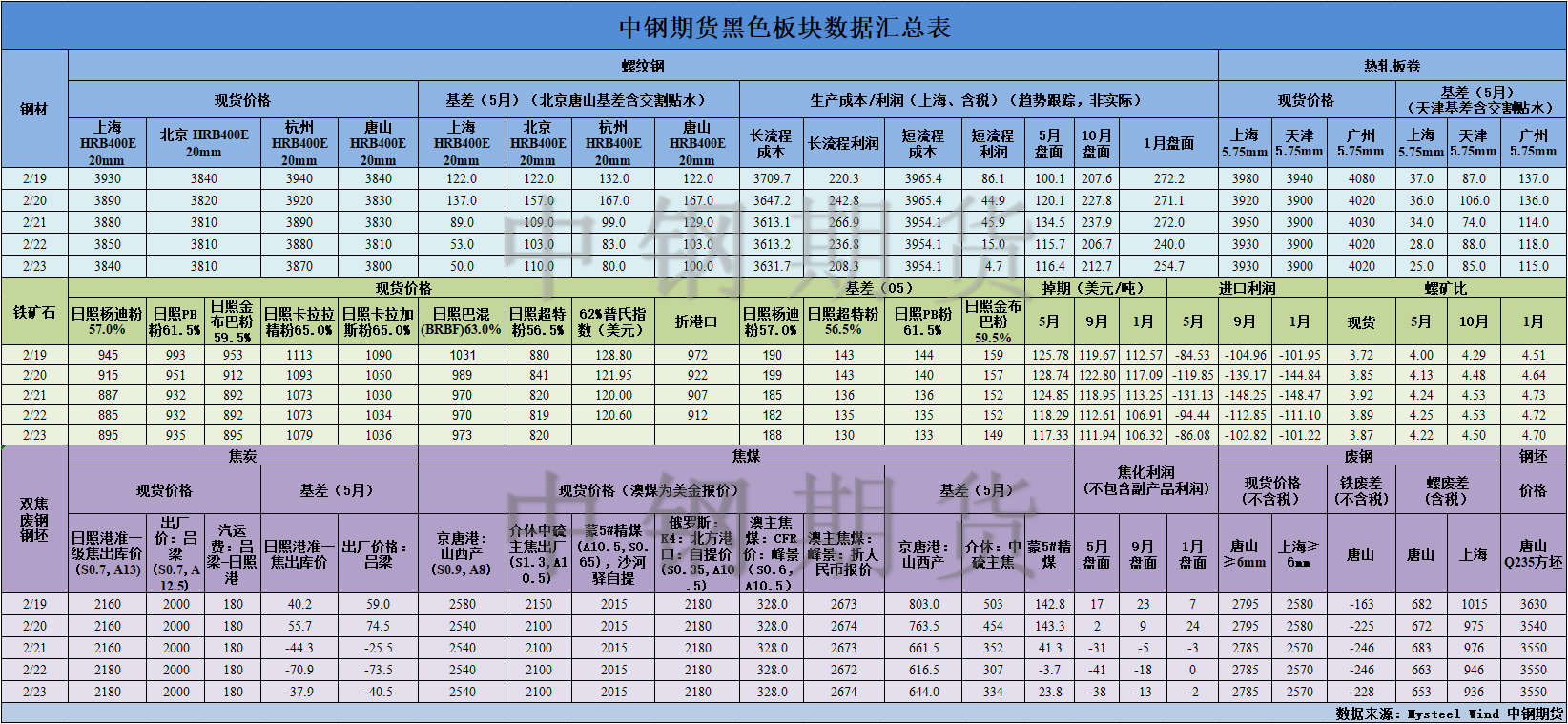 【中钢期货】黑色数据汇编2.26.png