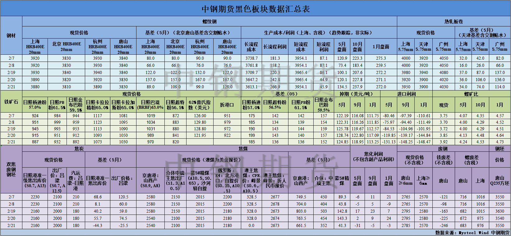 【中钢期货】黑色数据汇编2.22.png