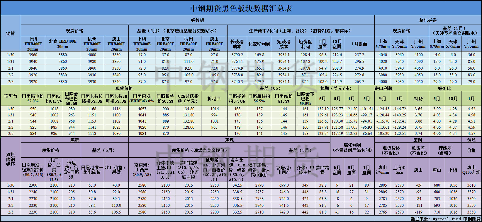 【中钢期货】黑色数据汇编2.6.png