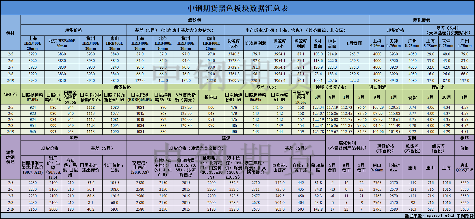 【中钢期货】黑色数据汇编2.20.png