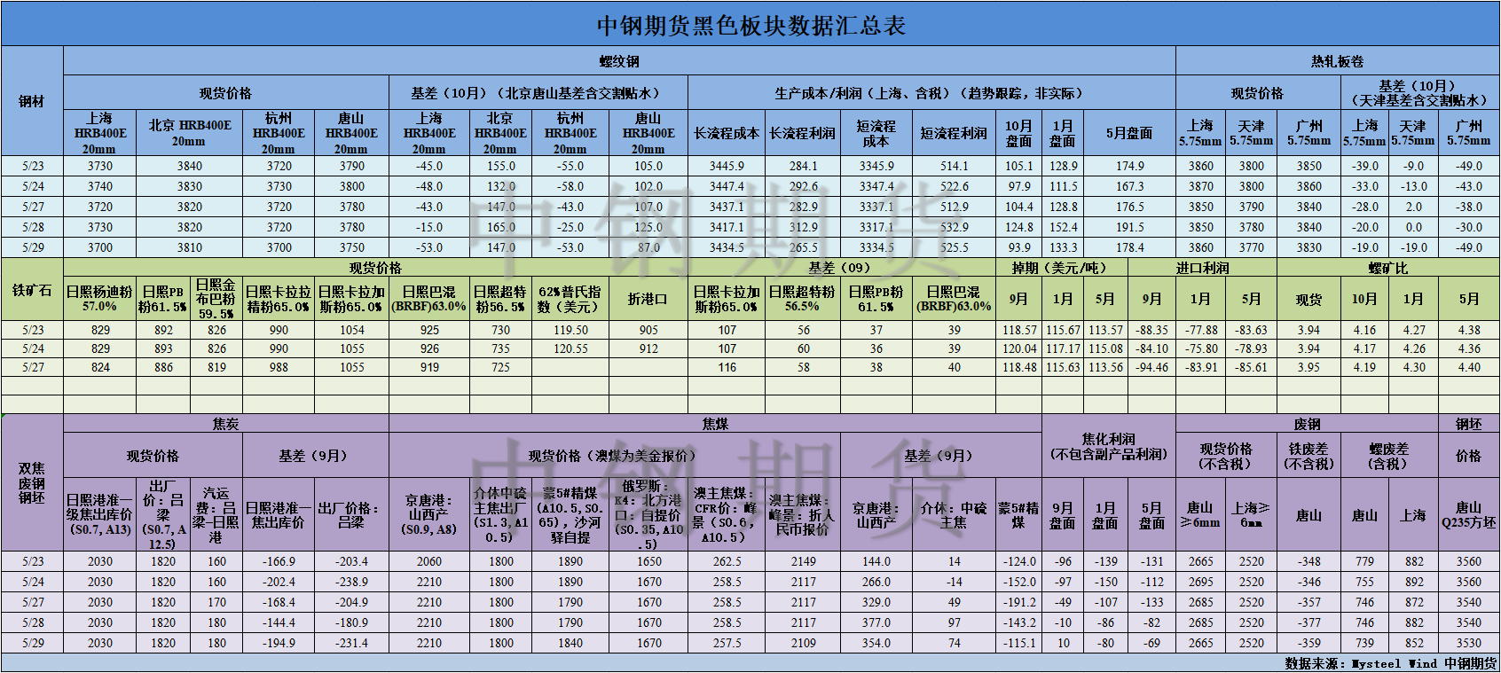 【中钢期货】黑色数据汇编5.30.png