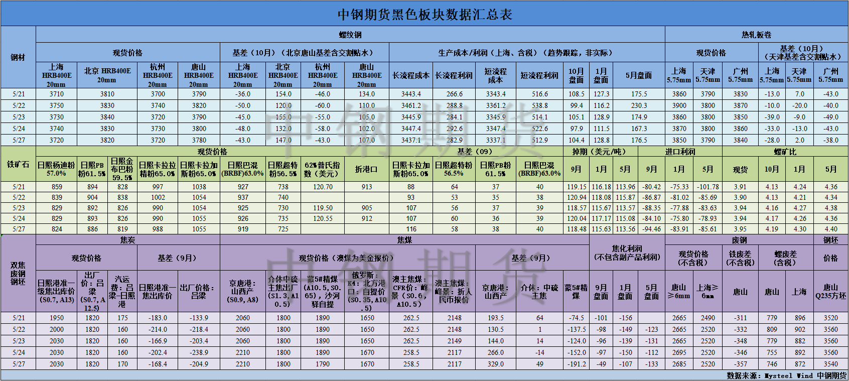 【中钢期货】黑色数据汇编5.28.png