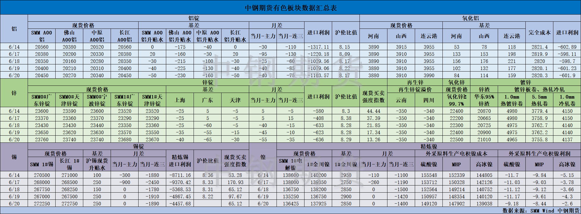 【中钢期货】有色数据汇编6.21.png