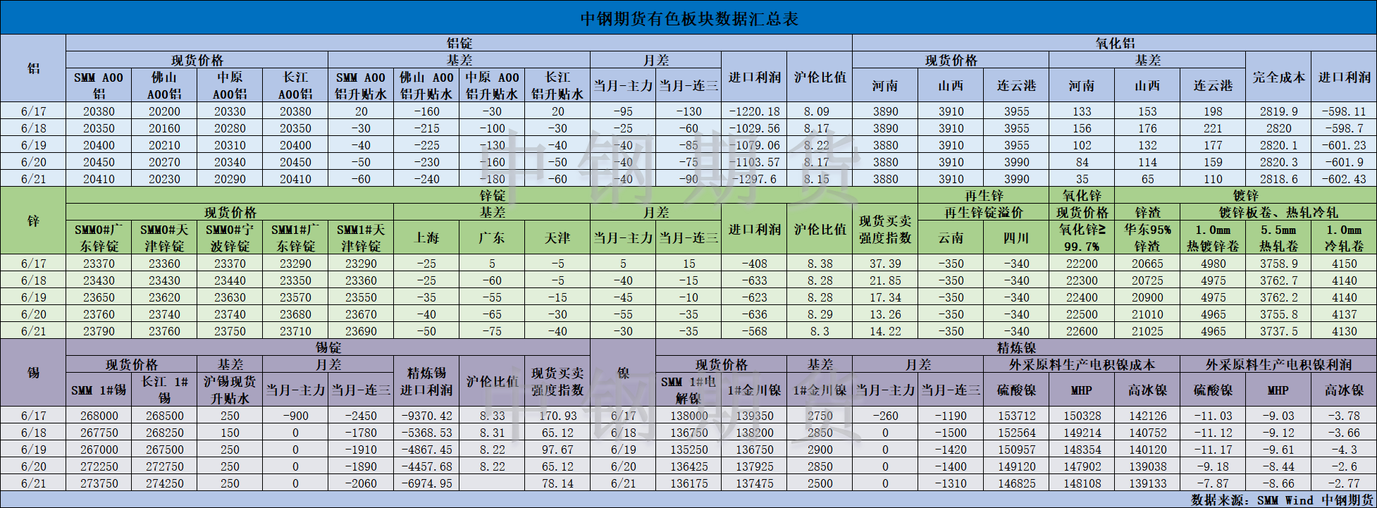 【中钢期货】有色数据汇编6.24.png