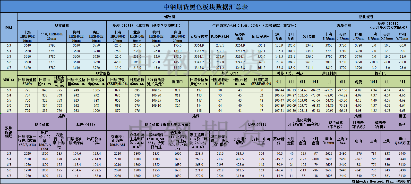 【中钢期货】黑色数据汇编6.11.png