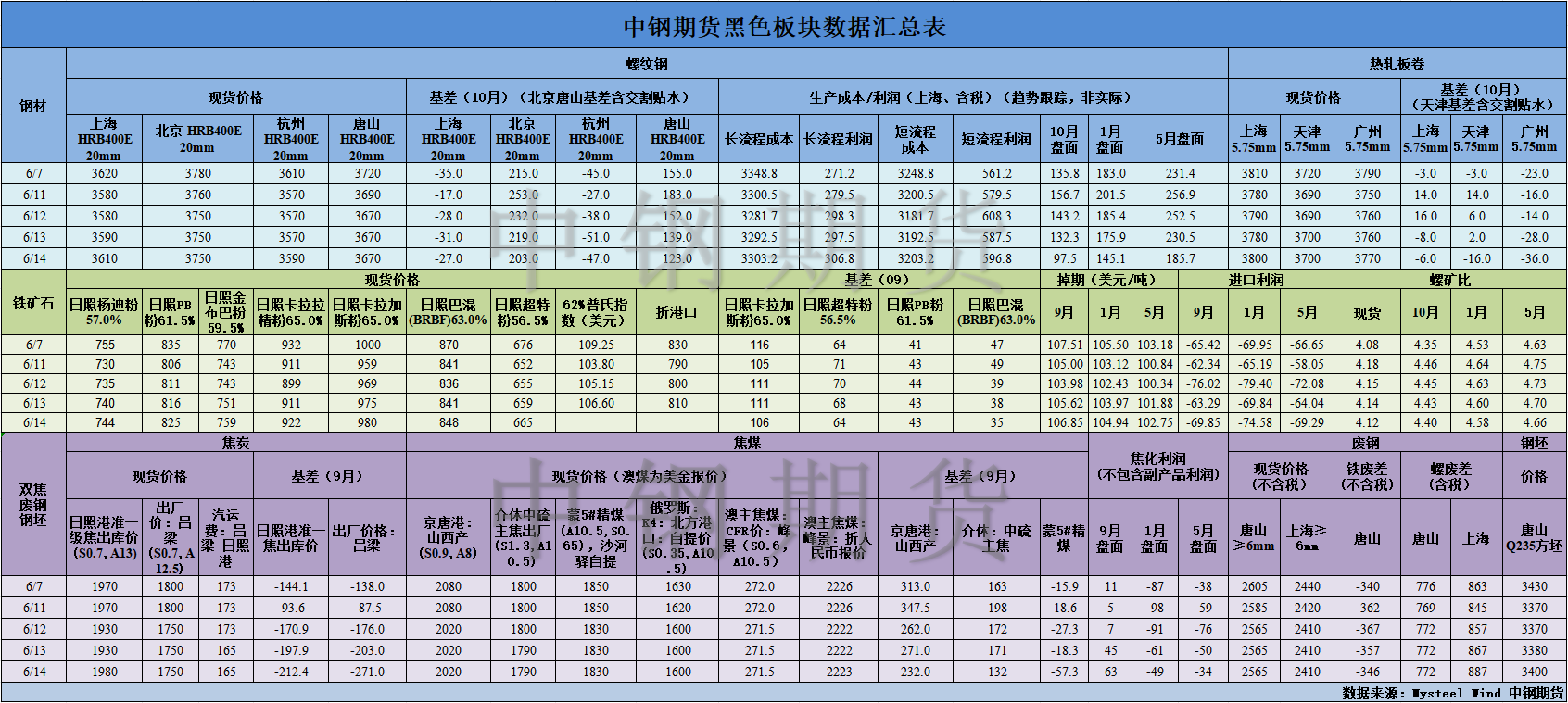 【中钢期货】黑色数据汇编6.17.png