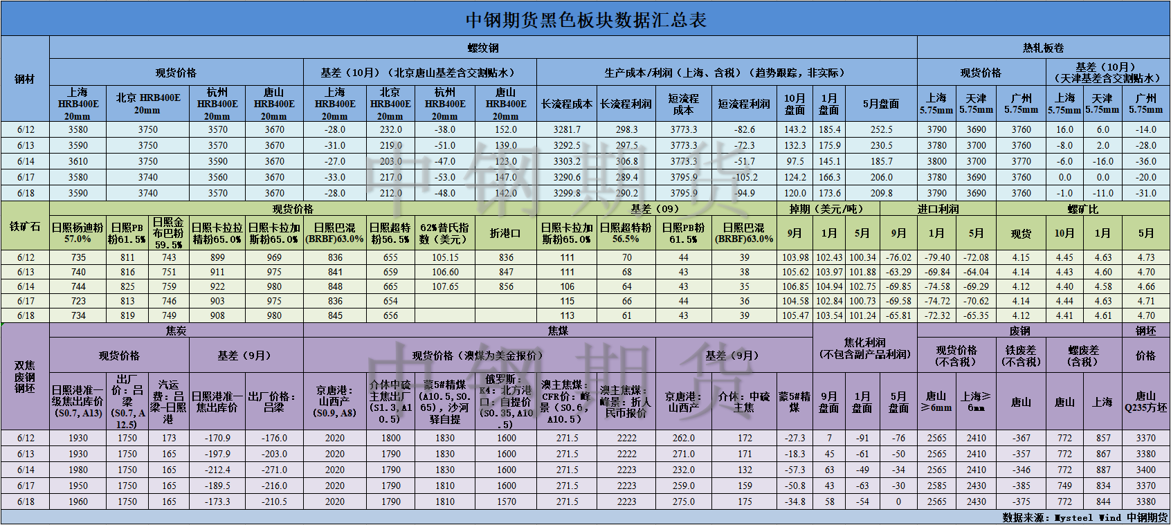 【中钢期货】黑色数据汇编6.19.png