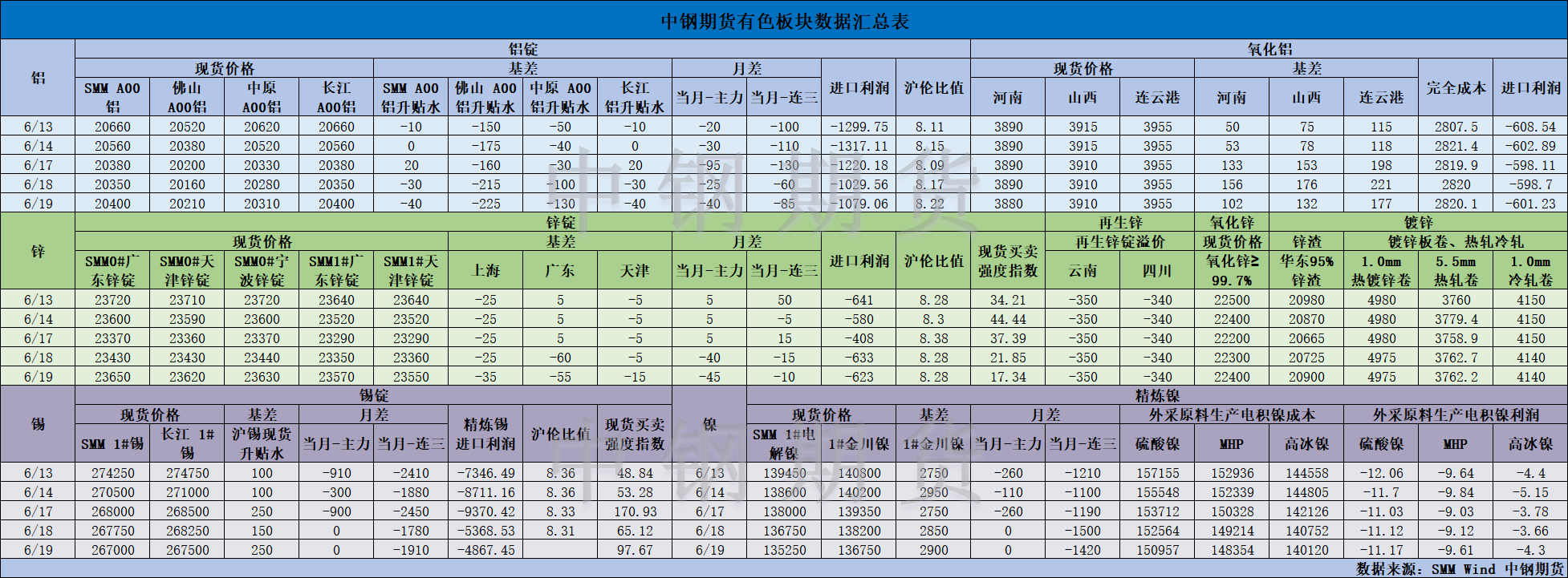 【中钢期货】有色数据汇编6.20.png