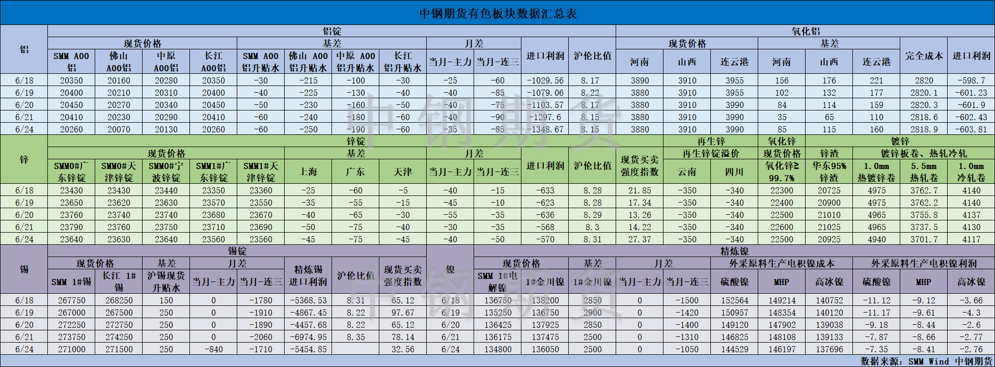 【中钢期货】有色数据汇编6.25.png