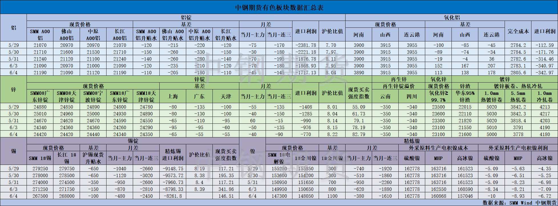 【中钢期货】有色数据汇编6.5.png