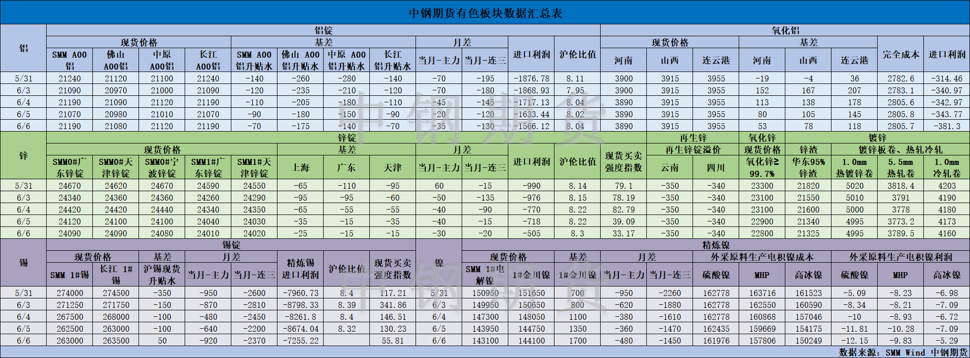 【中钢期货】有色数据汇编6.7.png