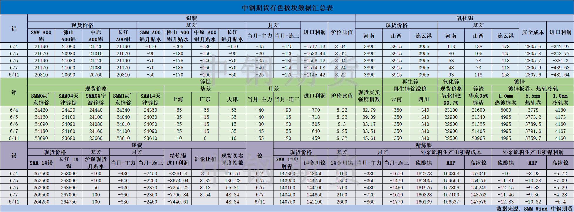 【中钢期货】有色数据汇编6.12.png