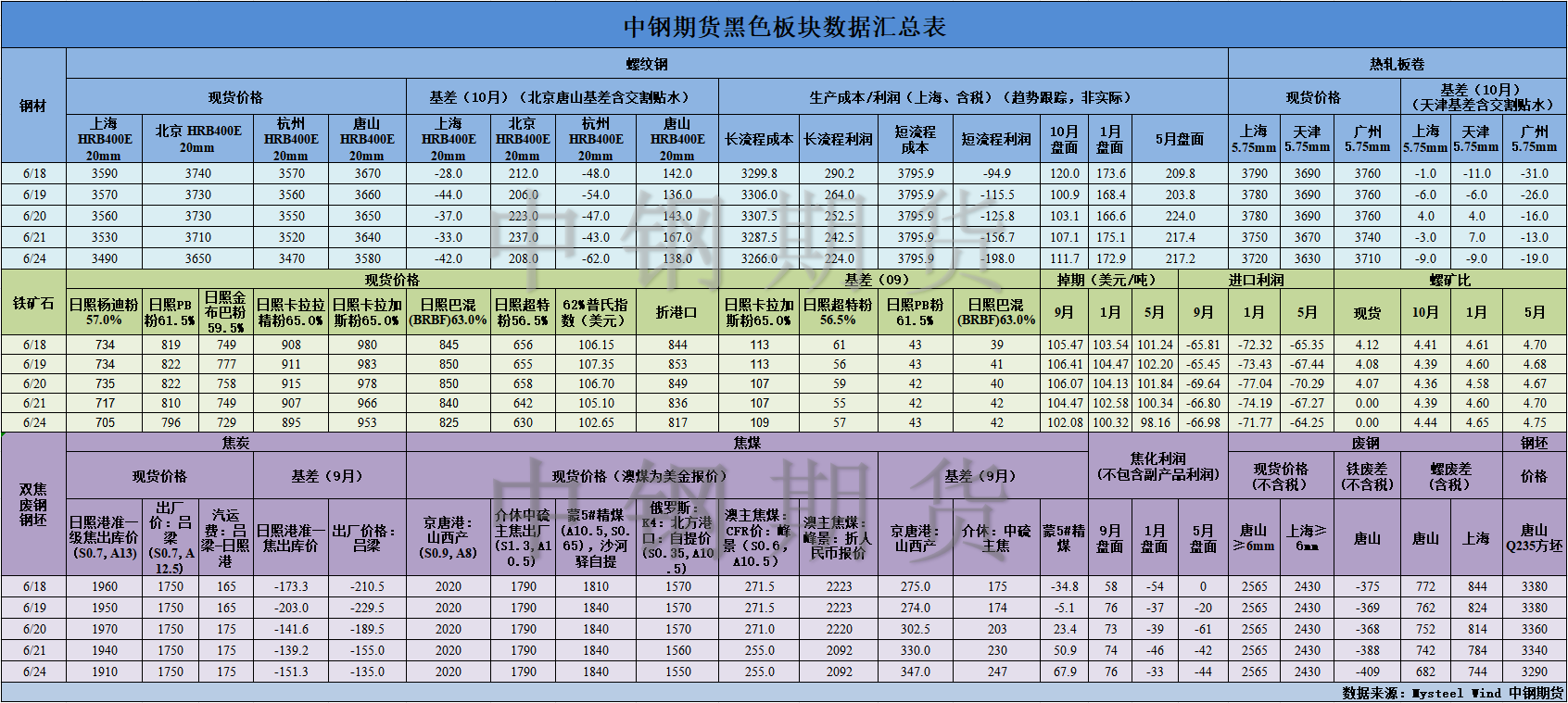 【中钢期货】黑色数据汇编6.25.png