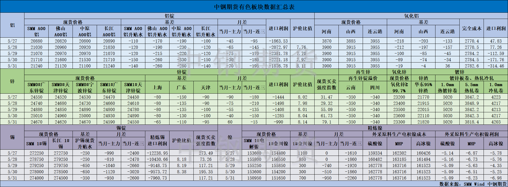 【中钢期货】有色数据汇编6.3.png