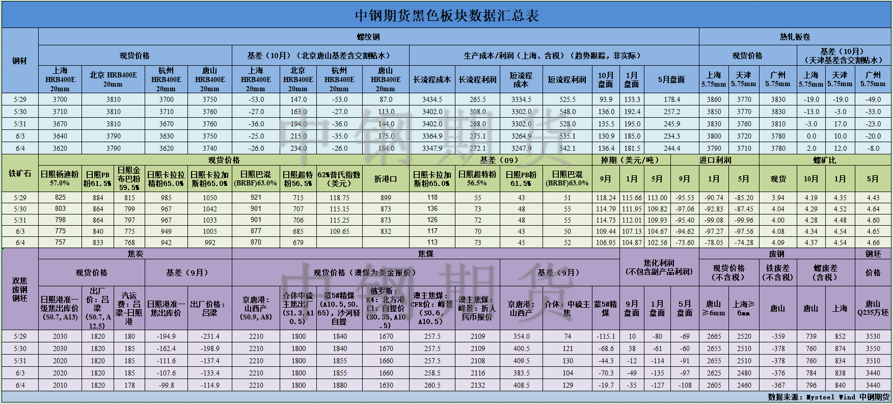 【中钢期货】黑色数据汇编6.5.png