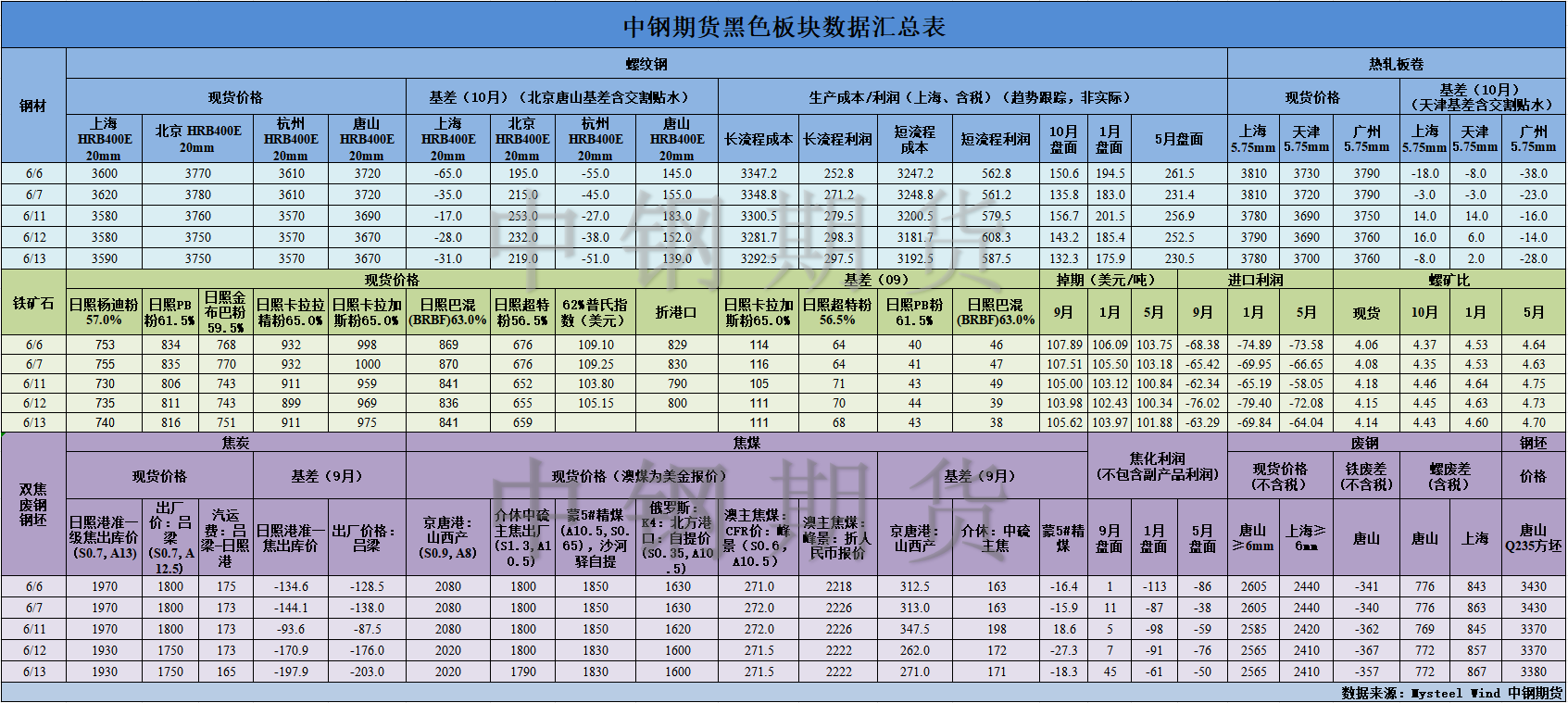 【中钢期货】黑色数据汇编6.14.png