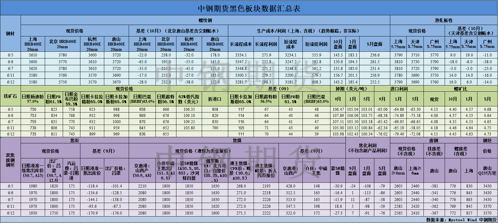 【中钢期货】黑色数据汇编6.13.png