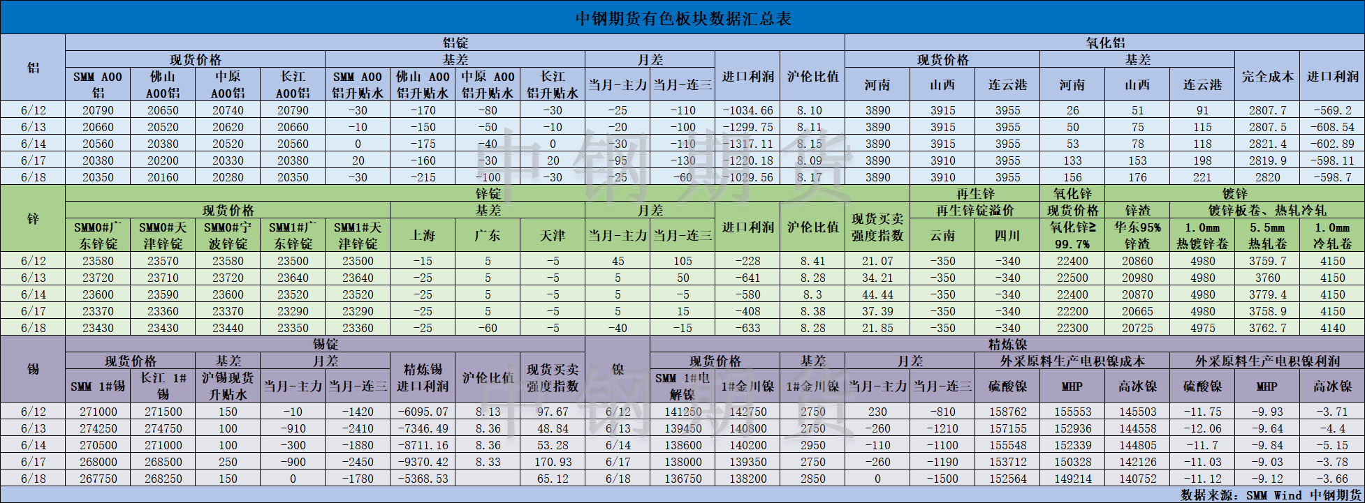 【中钢期货】有色数据汇编6.19.png