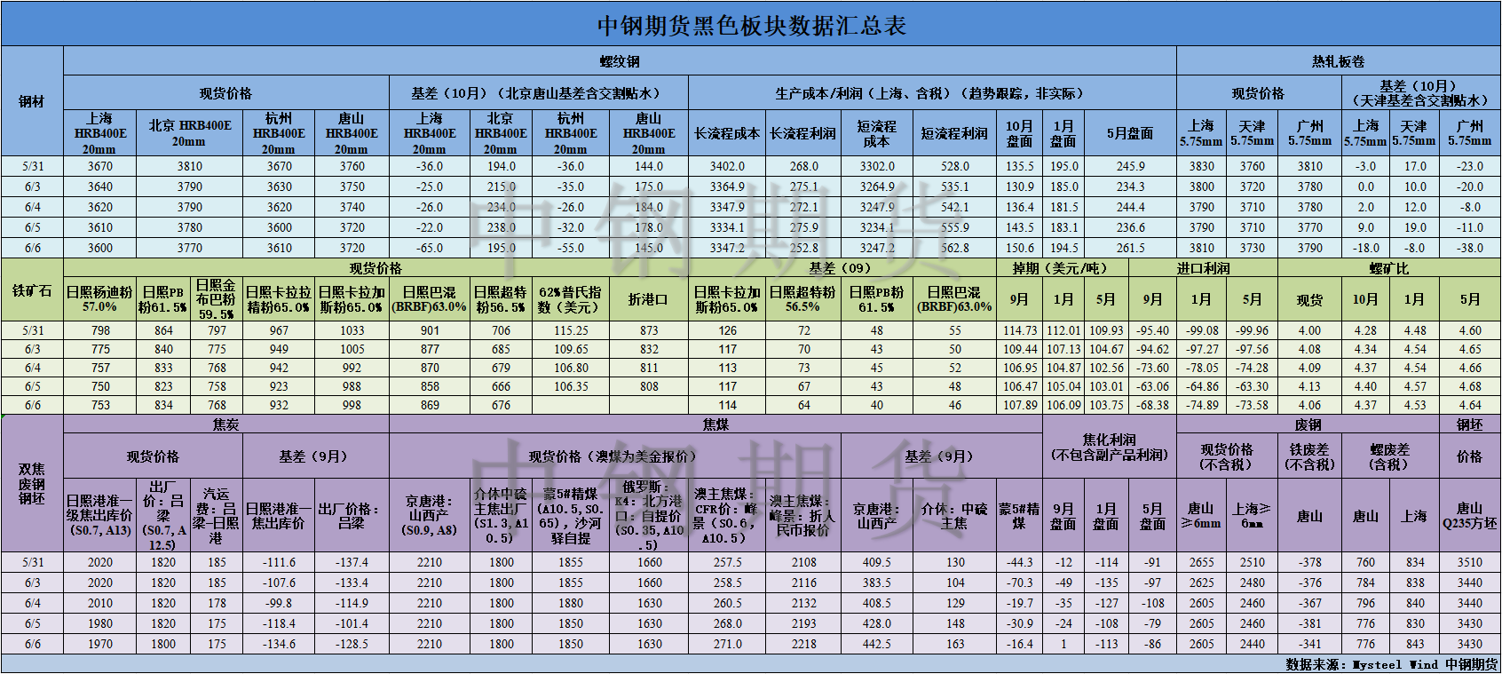 【中钢期货】黑色数据汇编6.7.png