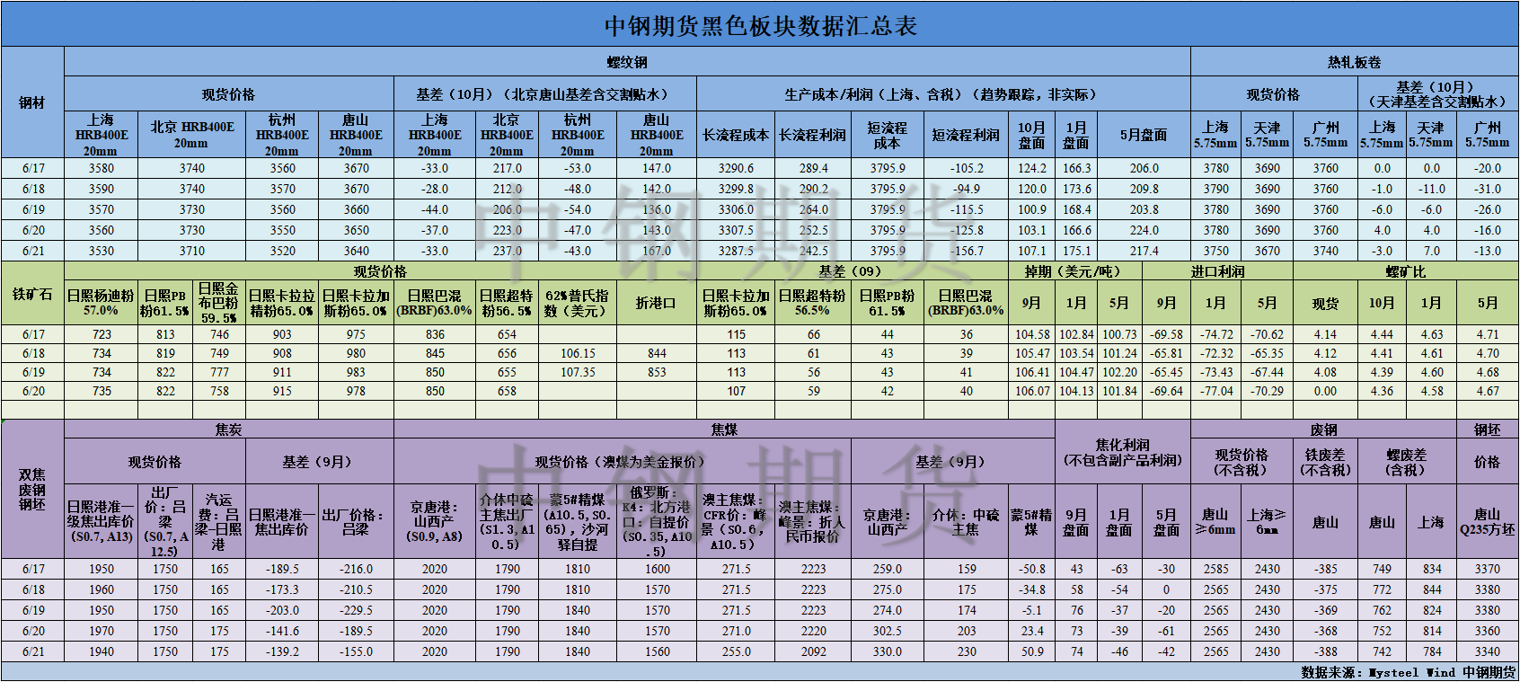 【中钢期货】黑色数据汇编6.24.png