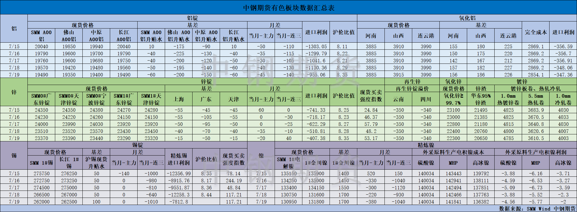 【中钢期货】有色数据汇编7.22.png