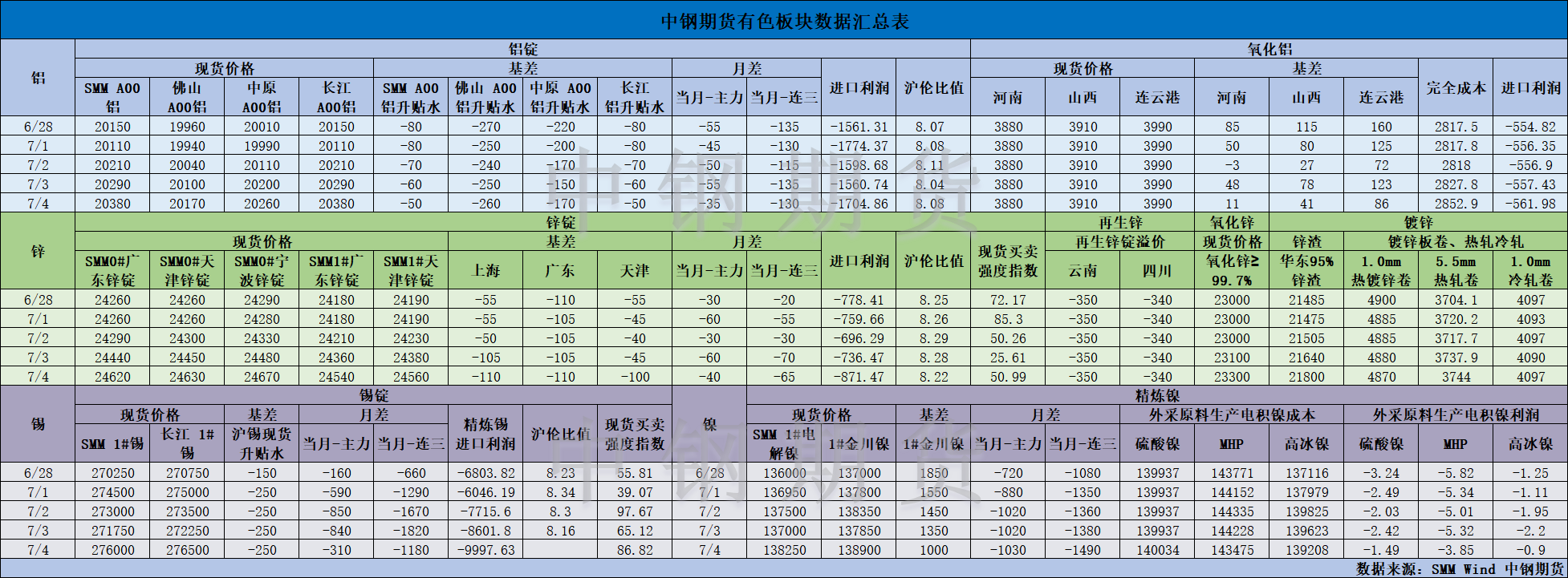 【中钢期货】有色数据汇编7.5.png