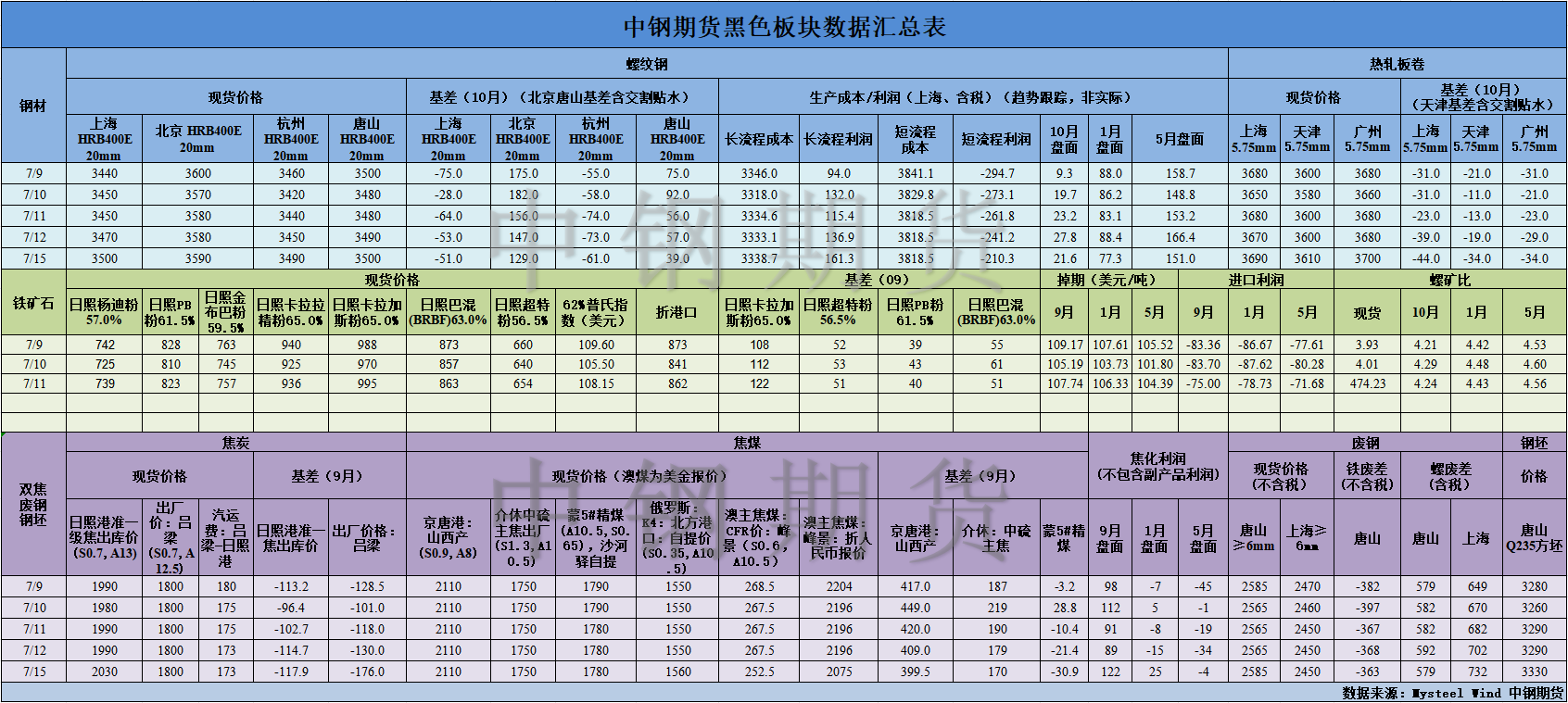 【中钢期货】黑色数据汇编7.16.png