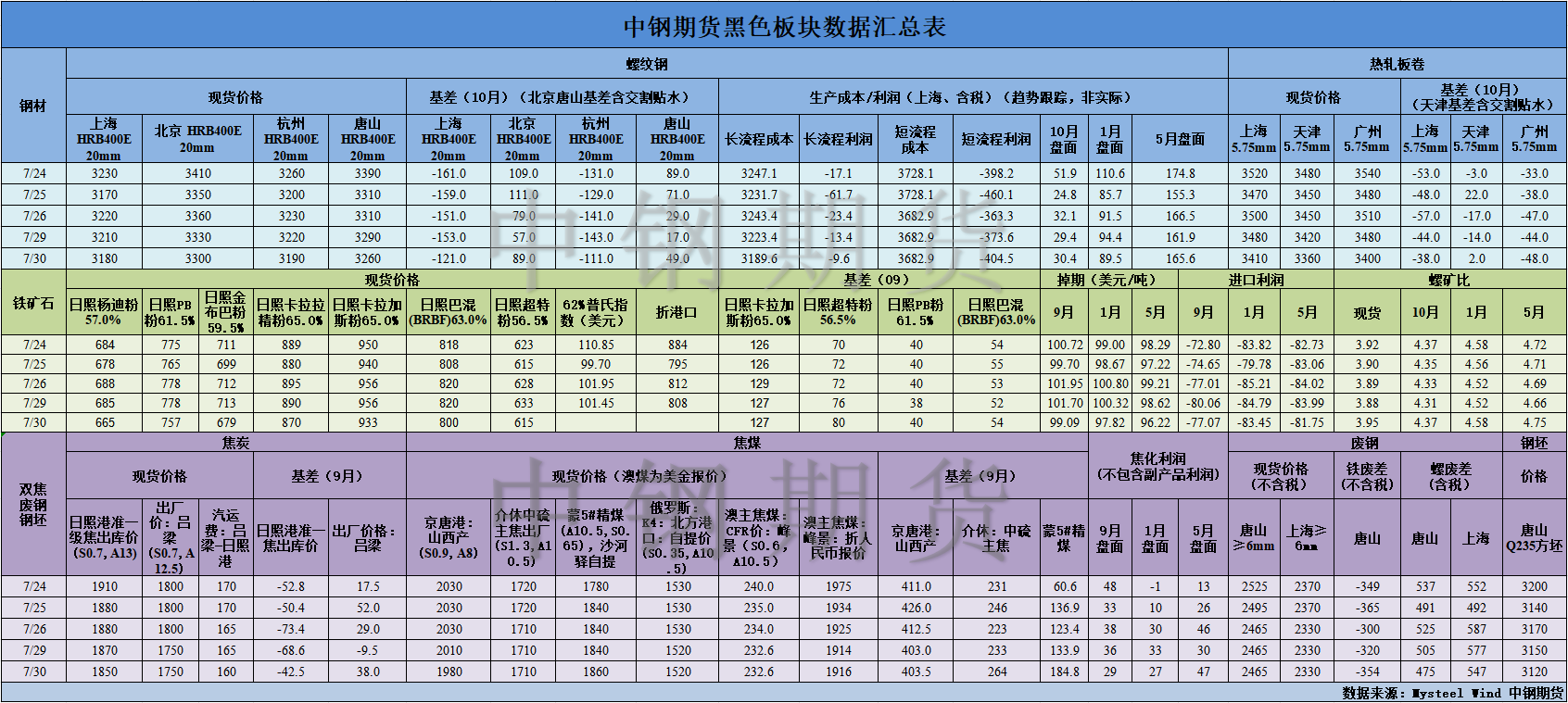 【中钢期货】黑色数据汇编7.31.png