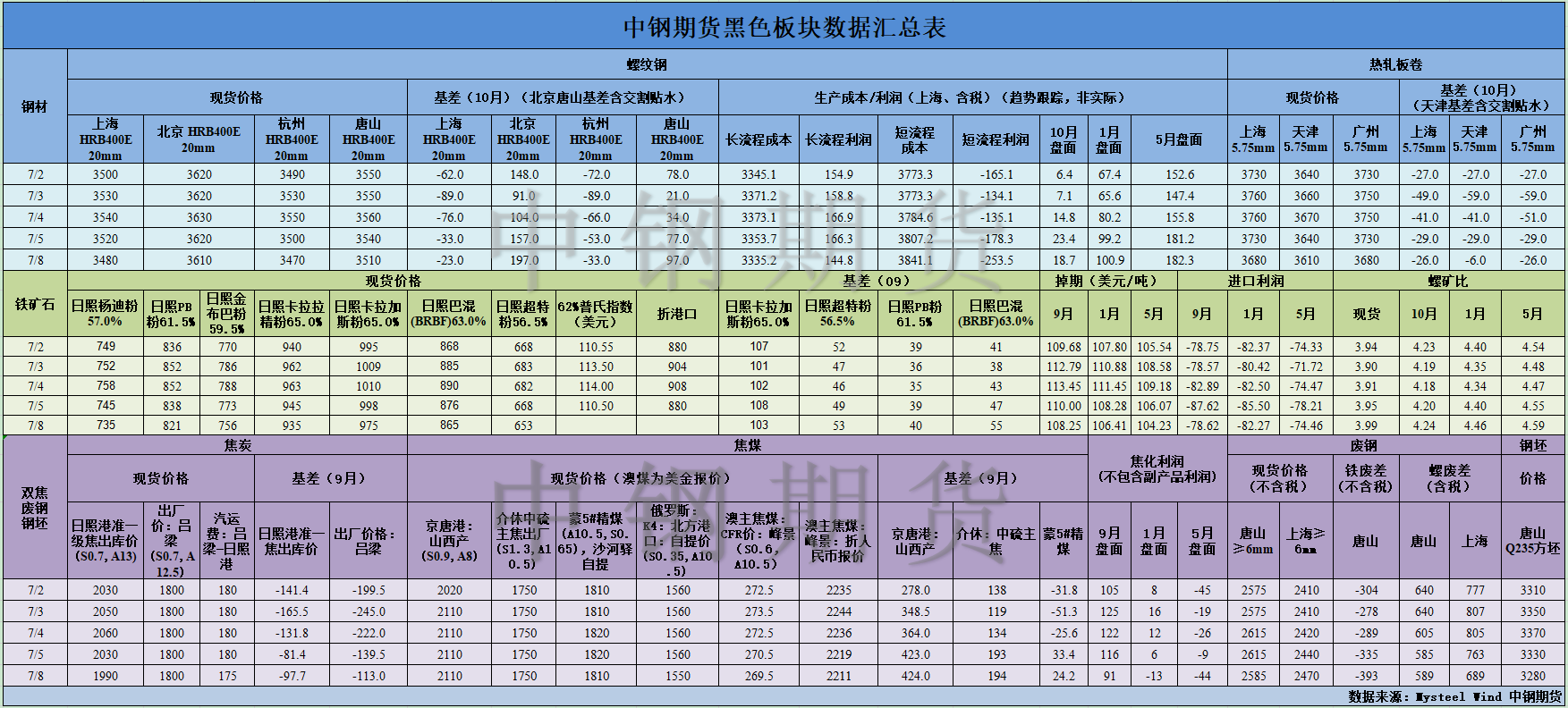 【中钢期货】黑色数据汇编7.9.png