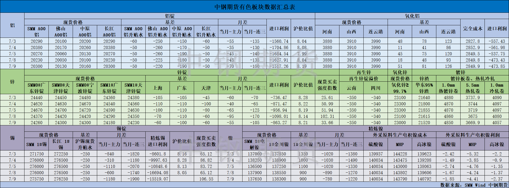 【中钢期货】有色数据汇编7.10.png