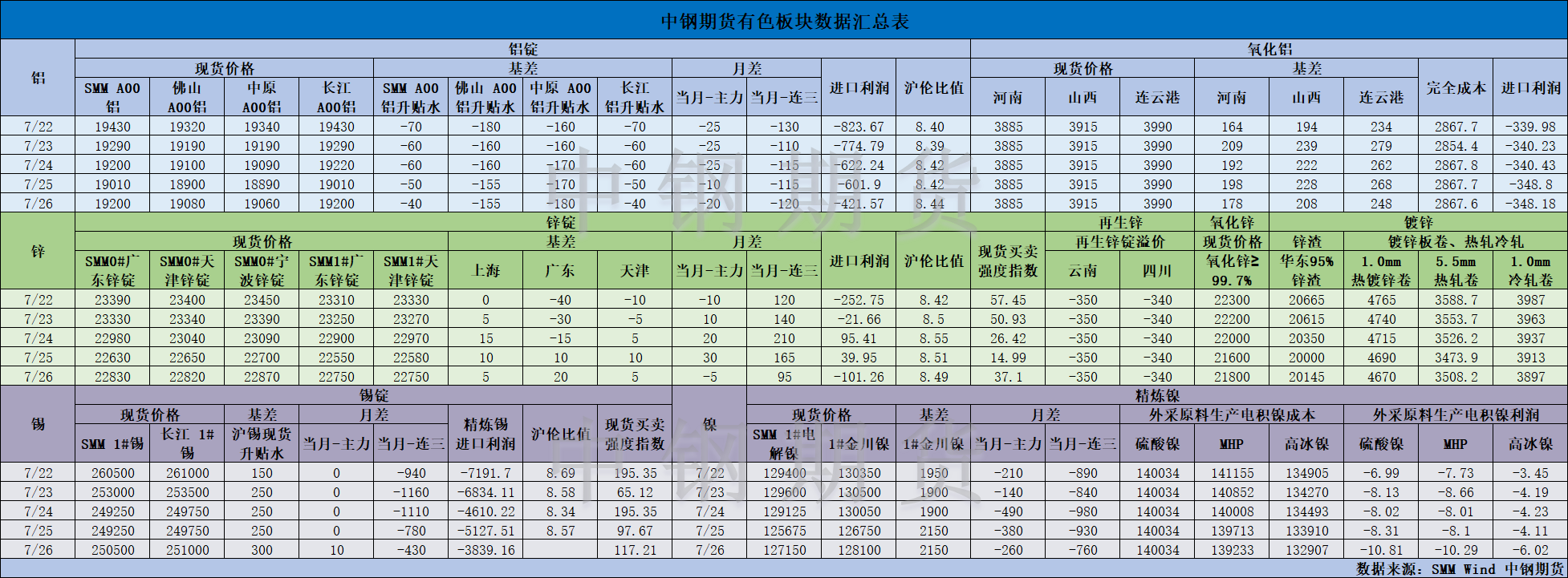 【中钢期货】有色数据汇编7.29.png