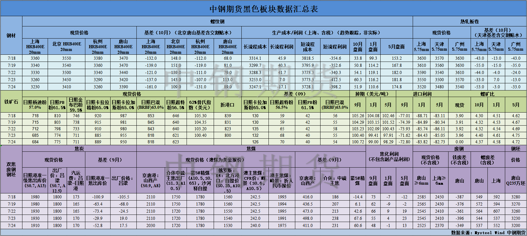 【中钢期货】黑色数据汇编7.25.png