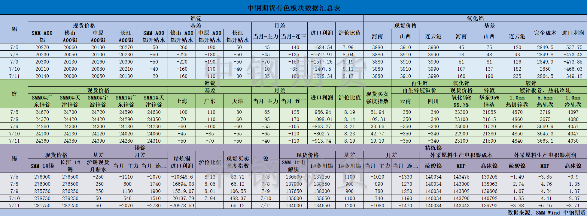 【中钢期货】有色数据汇编7.12.png