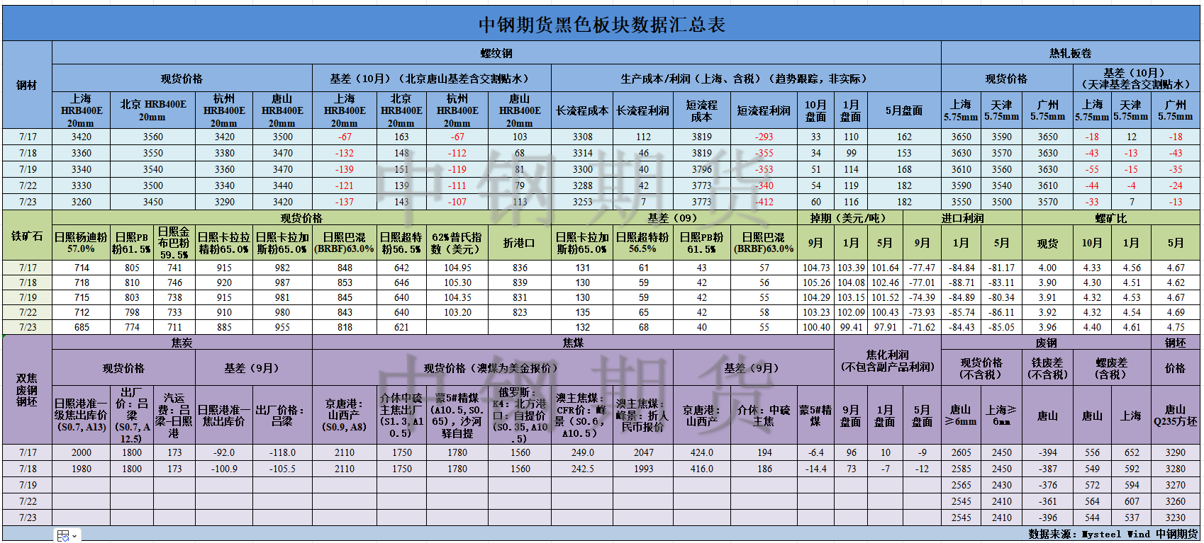 【中钢期货】黑色数据汇编7.24.png