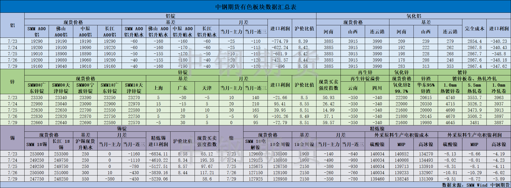 【中钢期货】有色数据汇编7.30.png