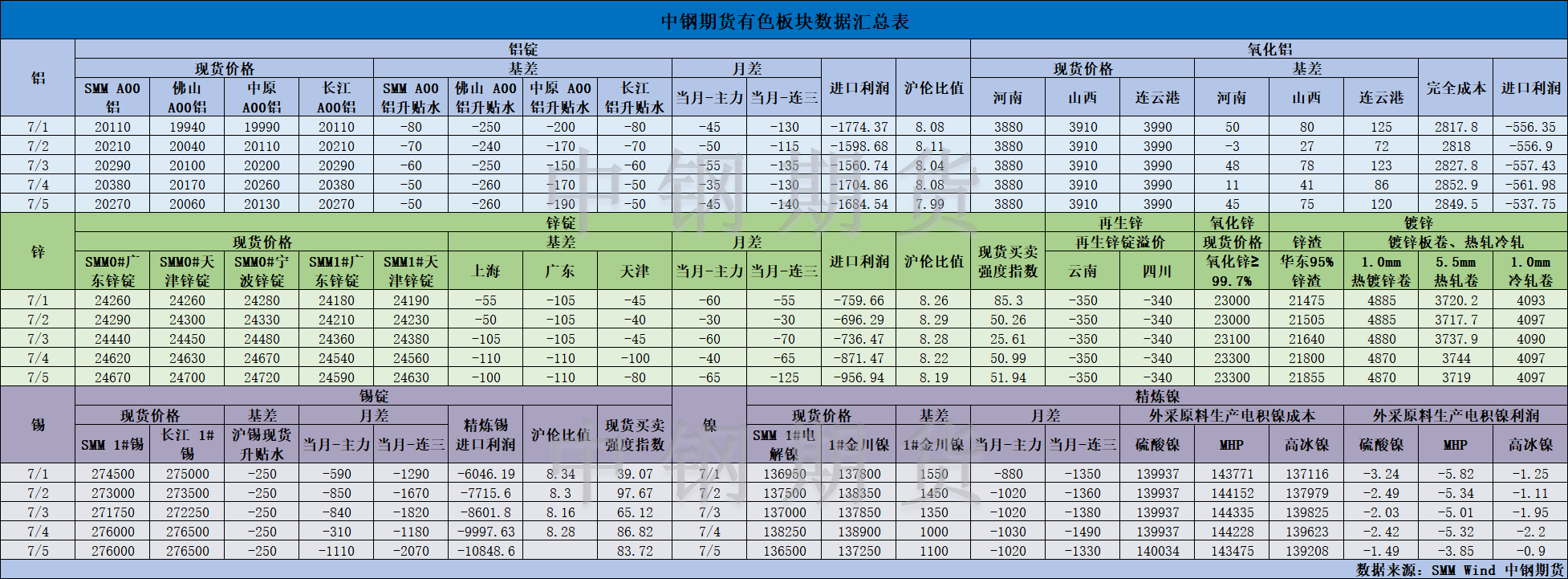 【中钢期货】有色数据汇编7.8.png