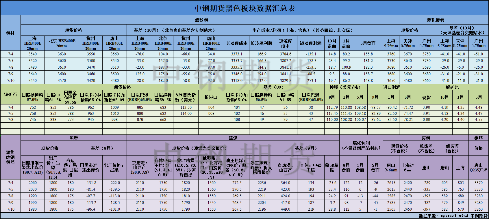 【中钢期货】黑色数据汇编7.11.png