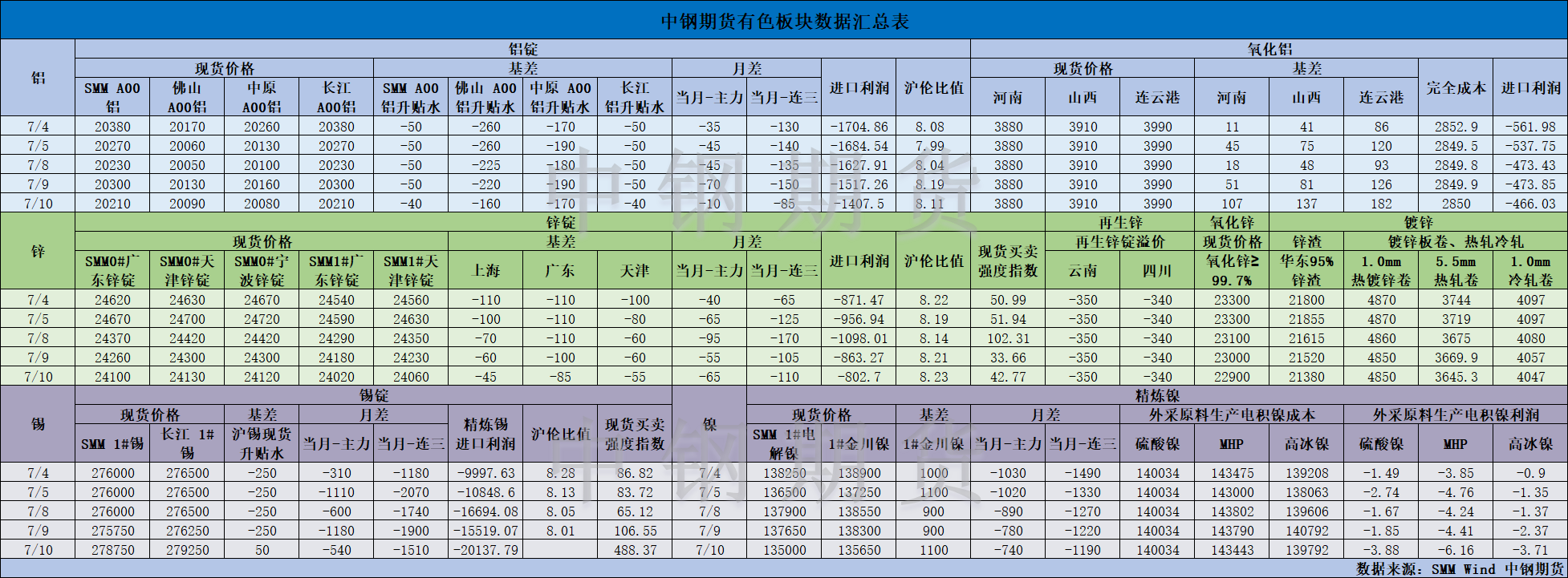 【中钢期货】有色数据汇编7.11.png