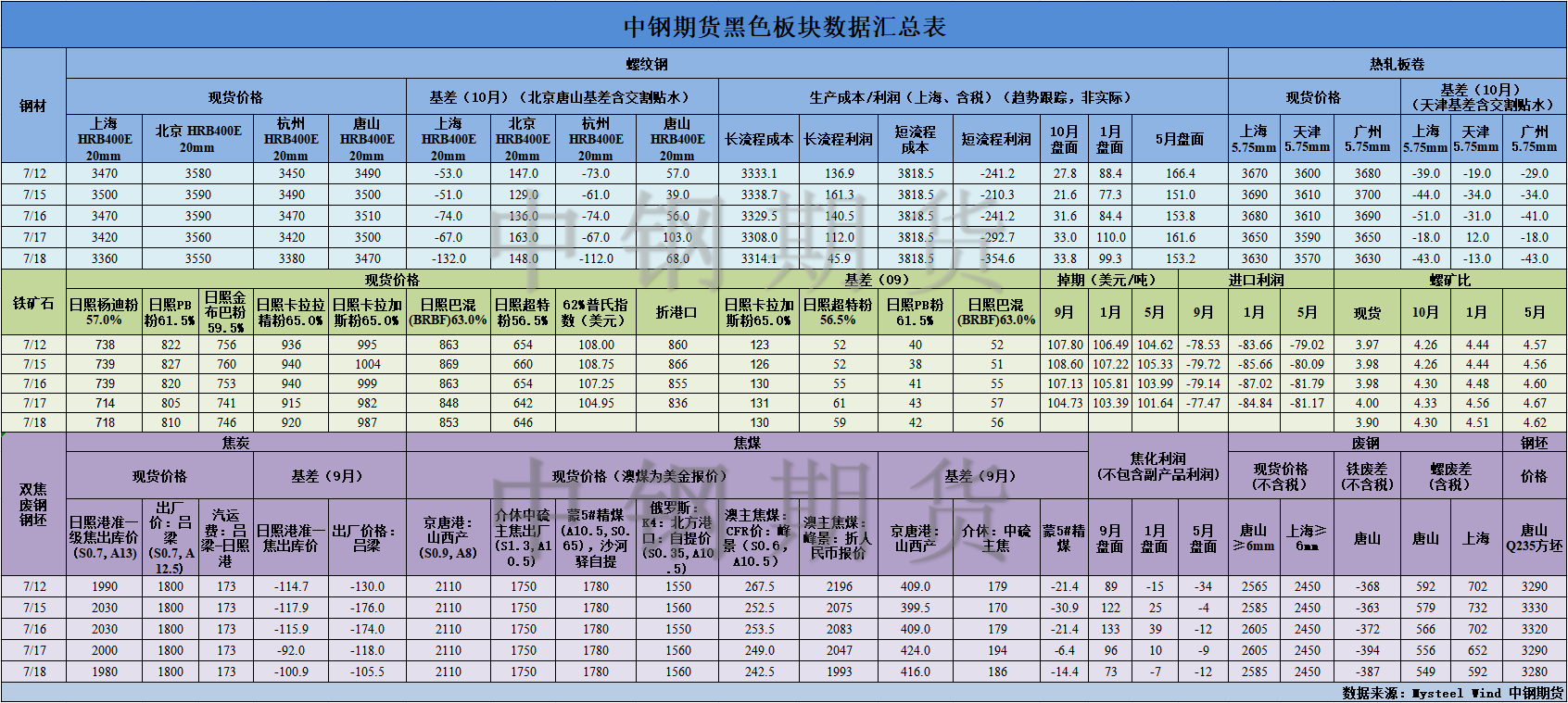 【中钢期货】黑色数据汇编7.19.png