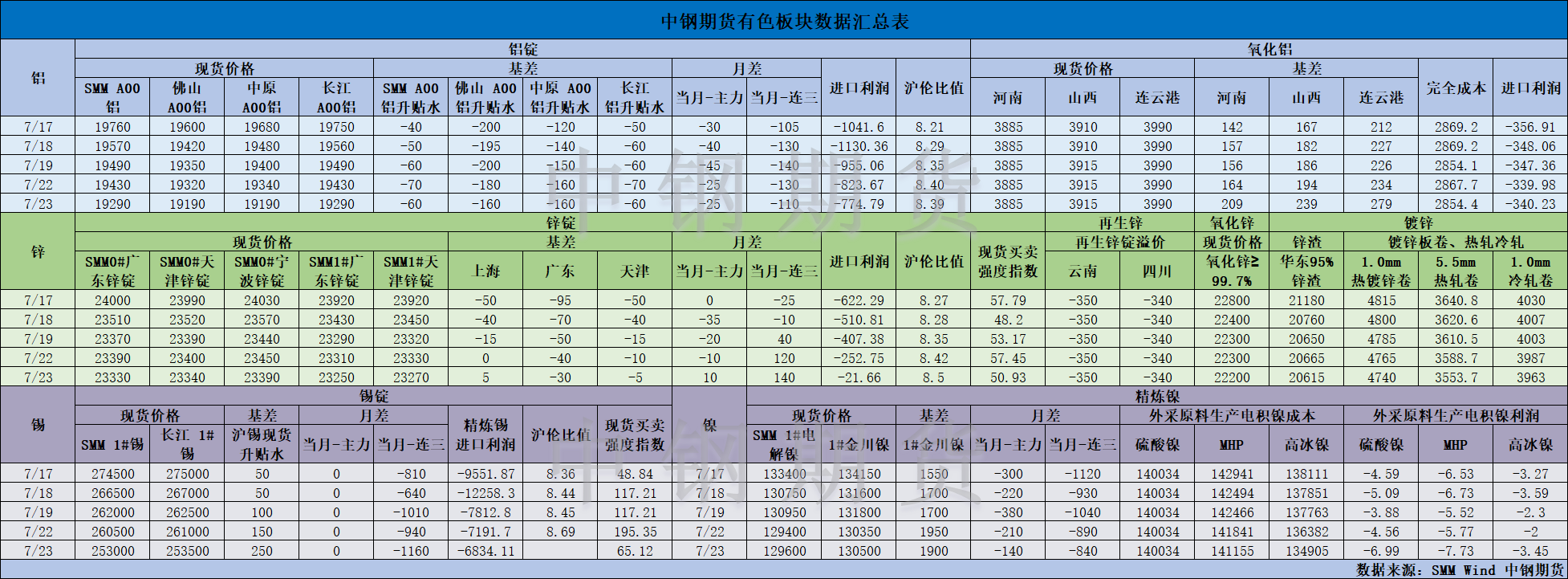 【中钢期货】有色数据汇编7.24.png