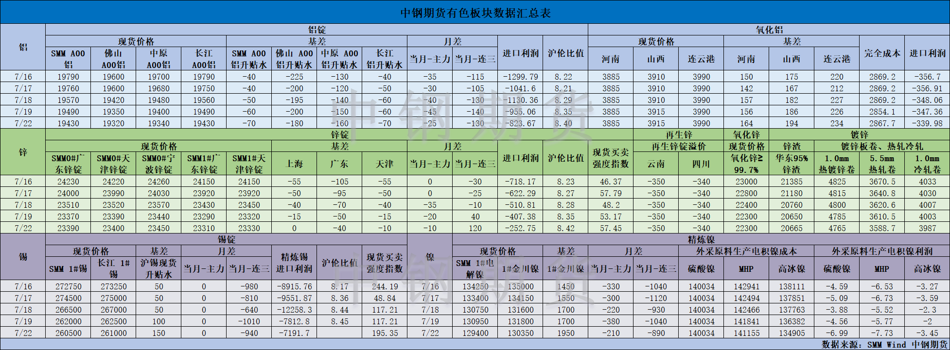 【中钢期货】有色数据汇编7.23.png