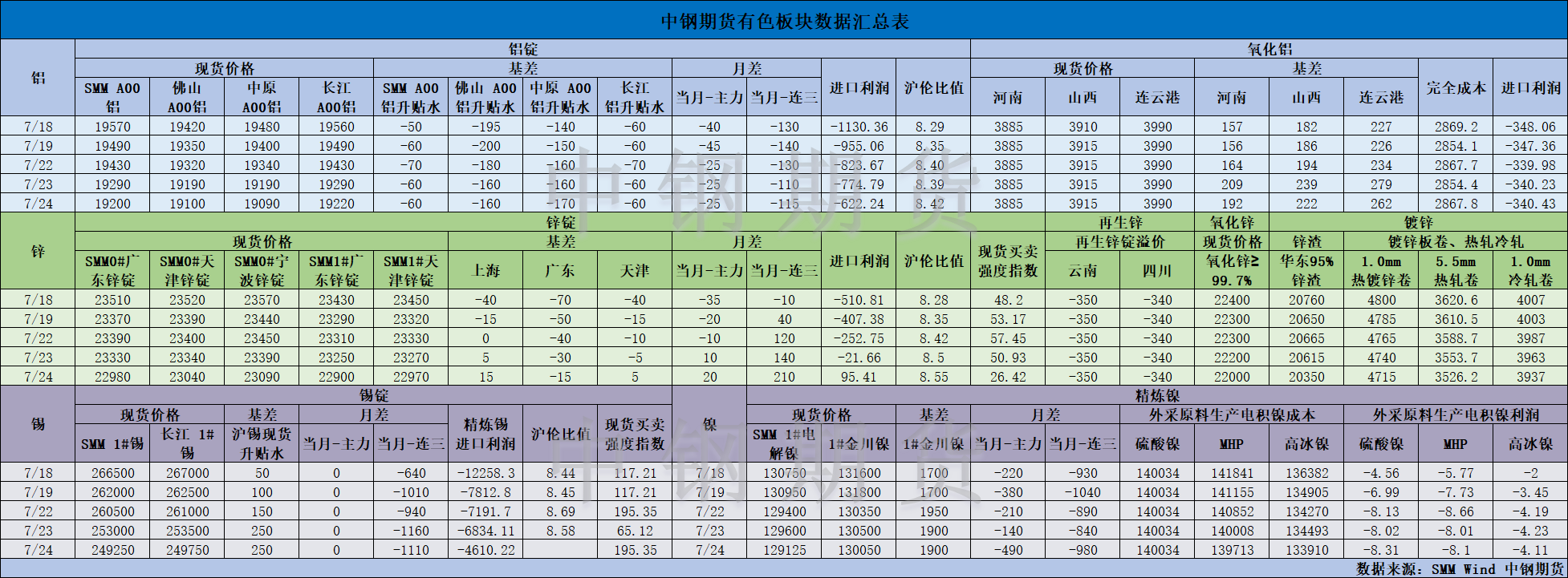 【中钢期货】有色数据汇编7.25.png