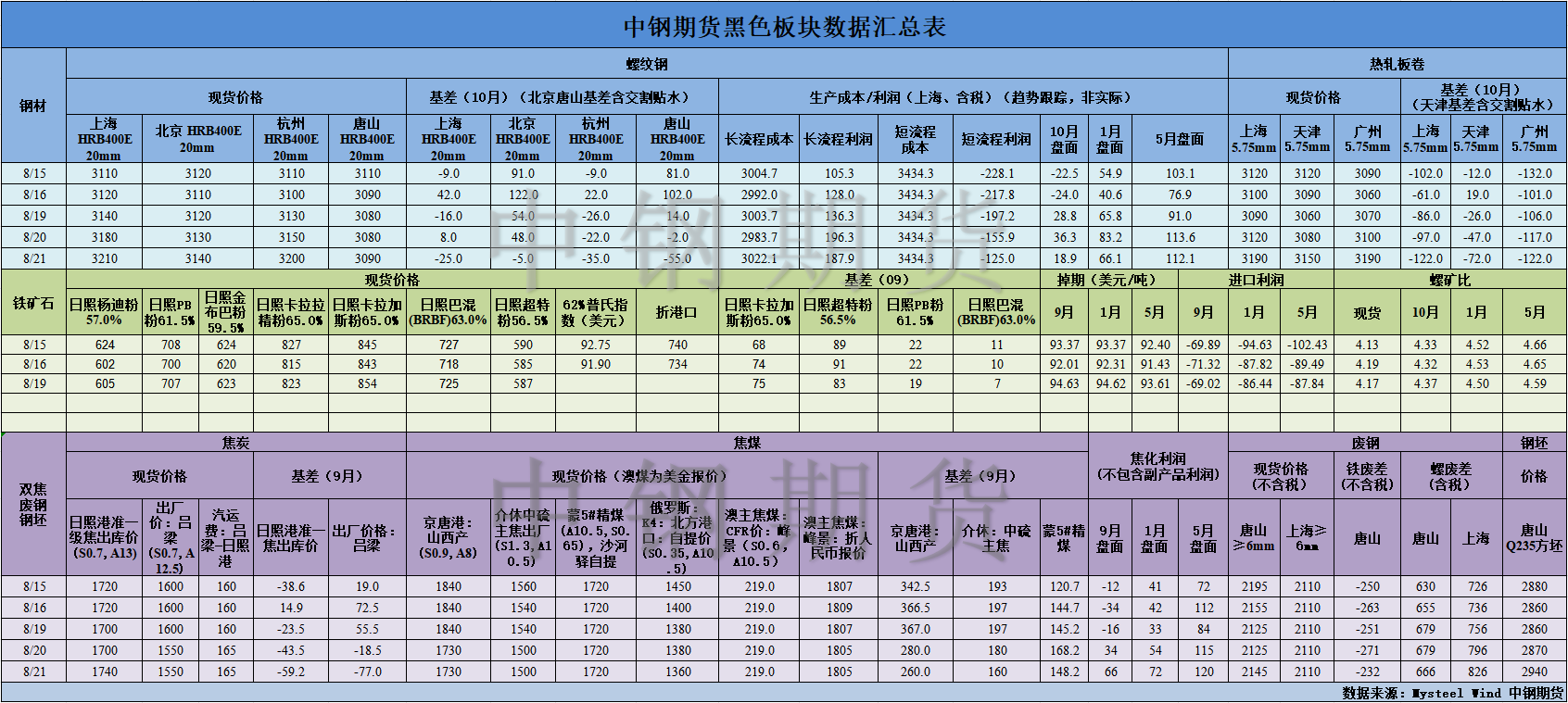 【中钢期货】黑色数据汇编8.22.png